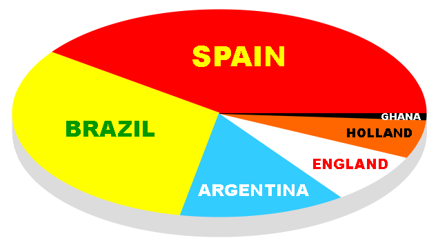 Fifa World Cup Prediction Chart