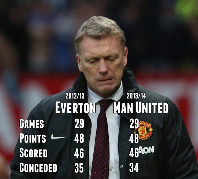 Stat Attack: David Moyes’ Managerial Record This Year Is Almost