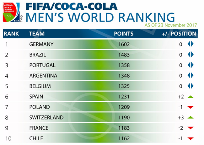 Italy Move Above England In FIFA World Rankings Despite Failure To ...