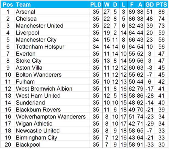 The What Premier League Table Would Look Like If All Shots That Hit Post Had Gone In Is Quite Interesting Who Ate Pies