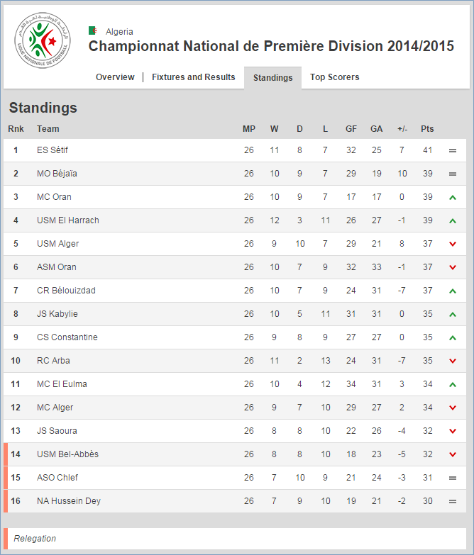 Китай 1 лига таблица. Вторая лига дивизион а (фаза 1) таблица. Алжир лига 1 по футболу.